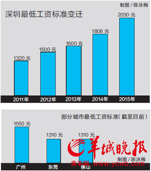 the change od minimum wage standard in Shenzhen